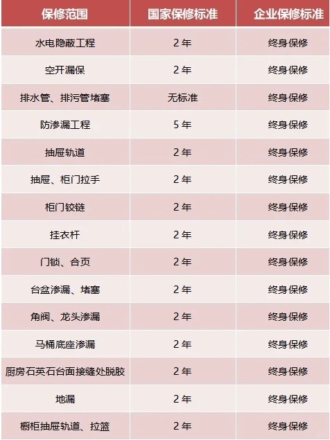 家裝，15項(xiàng)終身保修，你知道嗎？